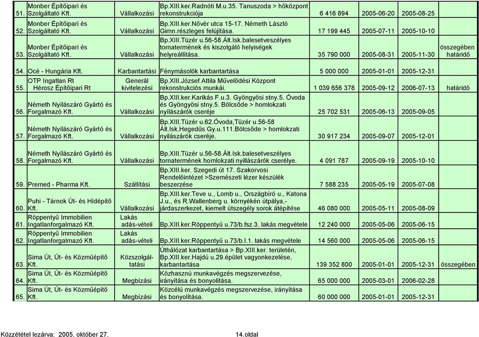 balesetveszélyes Monber Építőipari és tornatermének és kiszolgáló helyiségek 53. Szolgáltató Kft. Vállalkozási helyreállítása. 35 790 000 2005-08-31 2005-11-30 összegében határidő 54.