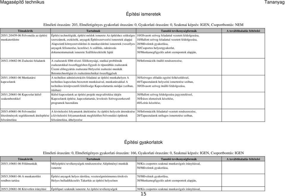 Építésszervezési ismeretek alapjai 10/Hallott szöveg feladattal vezetett feldolgozása, Alapszint ű környezetvédelmi és munkavédelmi ismeretek (veszélyes 20/Műveletek gyakorlása, anyagok felismerése,