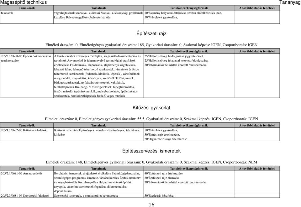 1/0688-06 Építési dokumentáció rendszerezése A kivitelezéshez szükséges tervfajták, kiegészít ő dokumentációk és tartalmuk Anyanyelv ű és idegen nyelv ű technológiai utasítások értelmezése