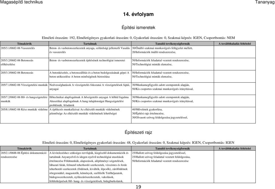 2/0682-06 Betonozás előkészítése Beton- és vasbetonszerkezetek építésének technológiai ismeretei 50/Információk feladattal vezetett rendszerezése, 50/Technológiai minták elemzése, 205/3.