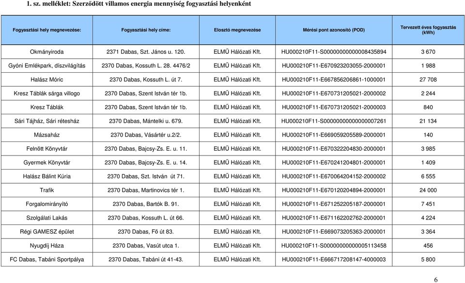 (kwh) Okmányiroda 2371 Dabas, Szt. János u. 120. ELMŰ Hálózati Kft. HU000210F11-S00000000000008435894 3 670 Gyóni Emlékpark, díszvilágítás 2370 Dabas, Kossuth L. 28. 4476/2 ELMŰ Hálózati Kft.