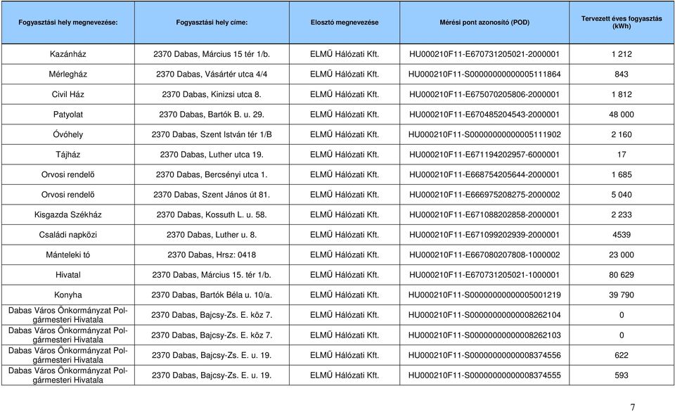 u. 29. ELMŰ Hálózati Kft. HU000210F11-E670485204543-2000001 48 000 Óvóhely 2370 Dabas, Szent István tér 1/B ELMŰ Hálózati Kft.