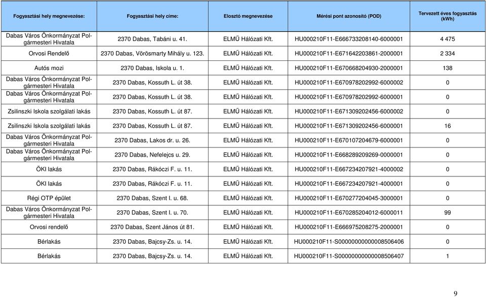 út 38. ELMŰ Hálózati Kft. HU000210F11-E670978202992-6000002 0 2370 Dabas, Kossuth L. út 38. ELMŰ Hálózati Kft. HU000210F11-E670978202992-6000001 0 Zsilinszki Iskola szolgálati lakás 2370 Dabas, Kossuth L.