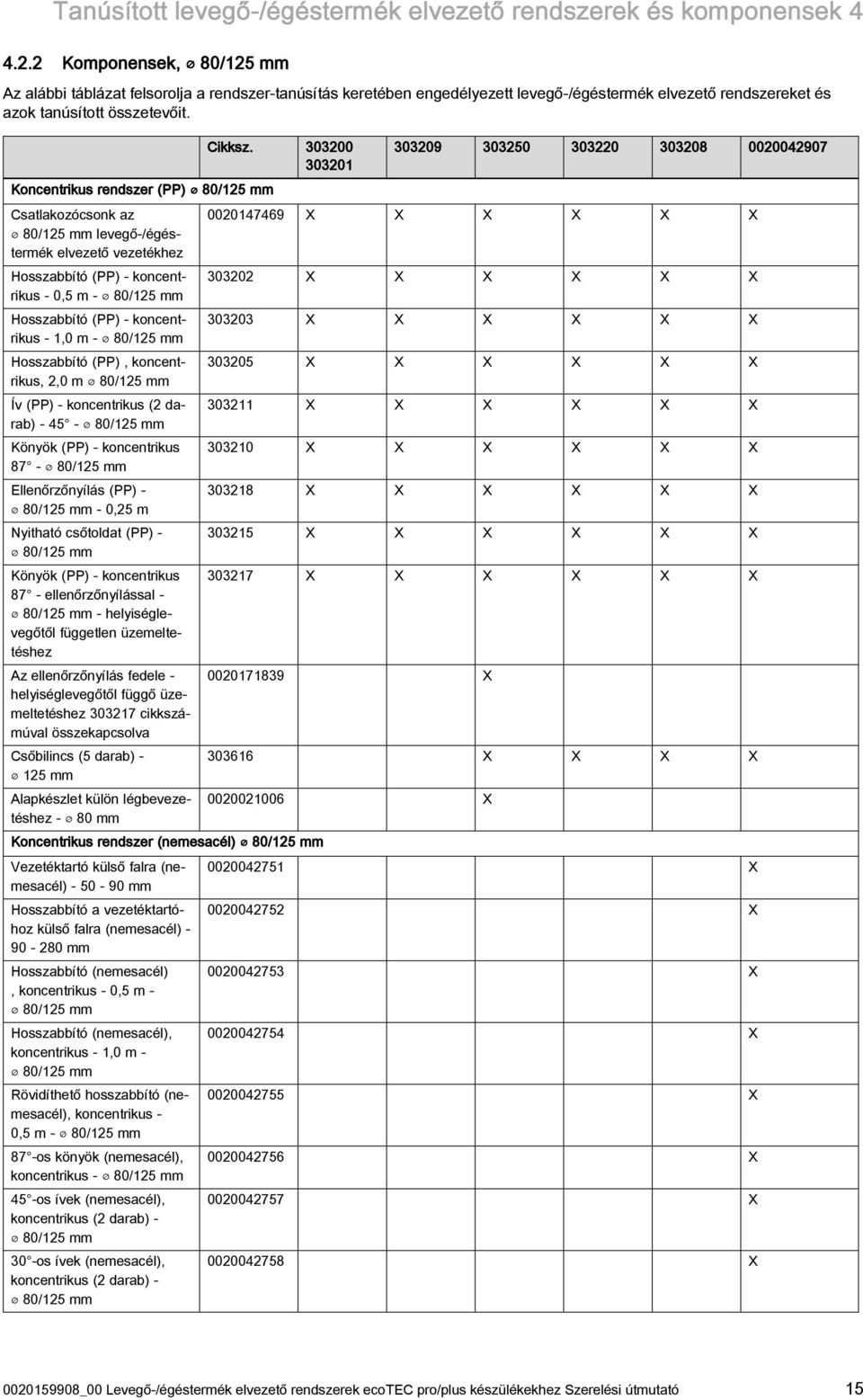 Koncentrikus rendszer (PP) 80/ mm Csatlakozócsonk az 80/ mm levegő-/égéstermék elvezető vezetékhez Hosszabbító (PP) - koncentrikus - 0, m - 80/ mm Hosszabbító (PP) - koncentrikus -,0 m - 80/ mm