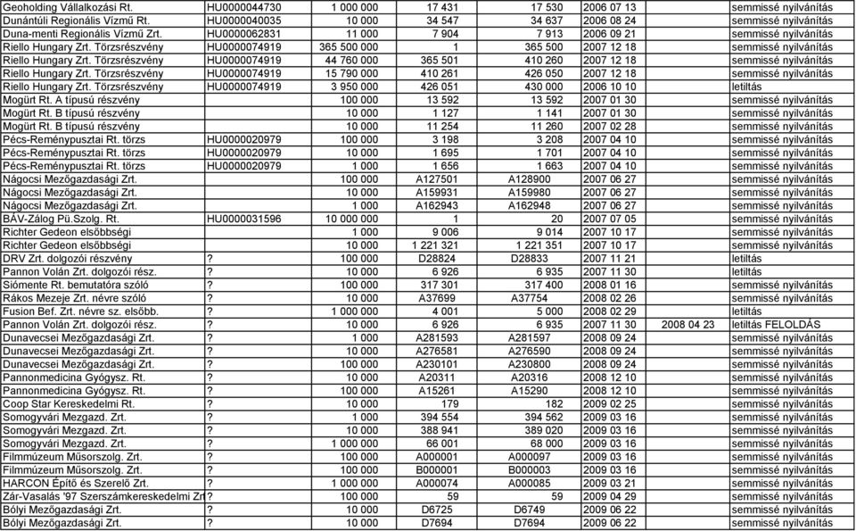 Törzsrészvény HU0000074919 365 500 000 1 365 500 2007 12 18 semmissé nyilvánítás Riello Hungary Zrt.