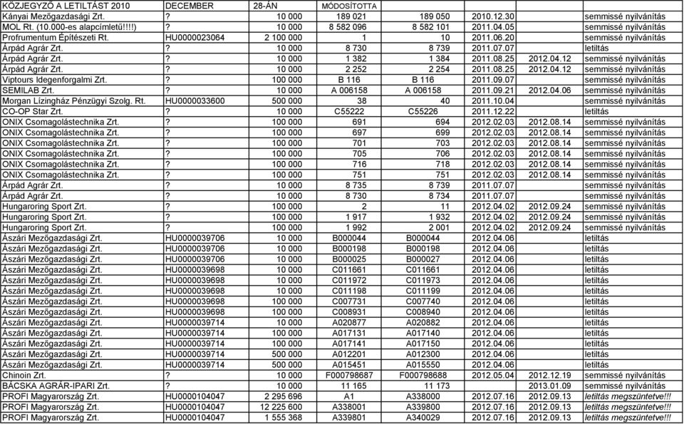 07 letiltás Árpád Agrár Zrt.? 10 000 1 382 1 384 2011.08.25 2012.04.12 semmissé nyilvánítás Árpád Agrár Zrt.? 10 000 2 252 2 254 2011.08.25 2012.04.12 semmissé nyilvánítás Viptours Idegenforgalmi Zrt.