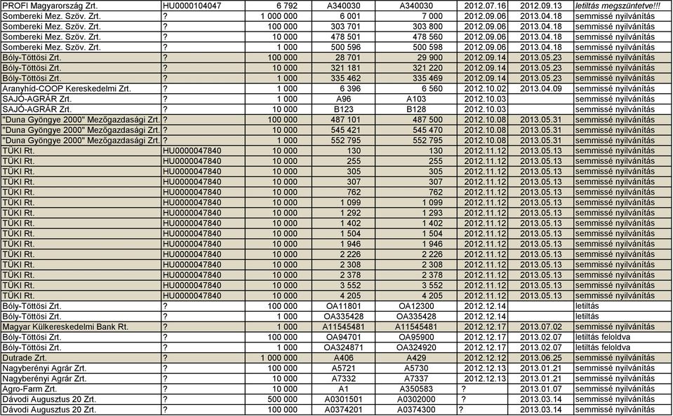 09.06 2013.04.18 semmissé nyilvánítás Bóly-Töttösi Zrt.? 100 000 28 701 29 900 2012.09.14 2013.05.23 semmissé nyilvánítás Bóly-Töttösi Zrt.? 10 000 321 181 321 220 2012.09.14 2013.05.23 semmissé nyilvánítás Bóly-Töttösi Zrt.? 1 000 335 462 335 469 2012.