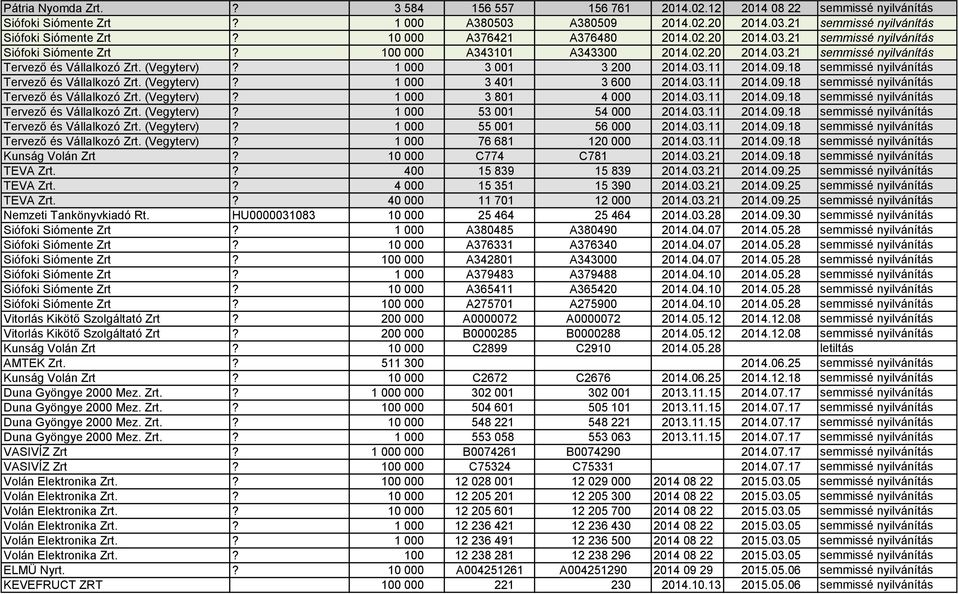 1 000 3 001 3 200 2014.03.11 2014.09.18 semmissé nyilvánítás Tervező és Vállalkozó Zrt. (Vegyterv)? 1 000 3 401 3 600 2014.03.11 2014.09.18 semmissé nyilvánítás Tervező és Vállalkozó Zrt. (Vegyterv)? 1 000 3 801 4 000 2014.