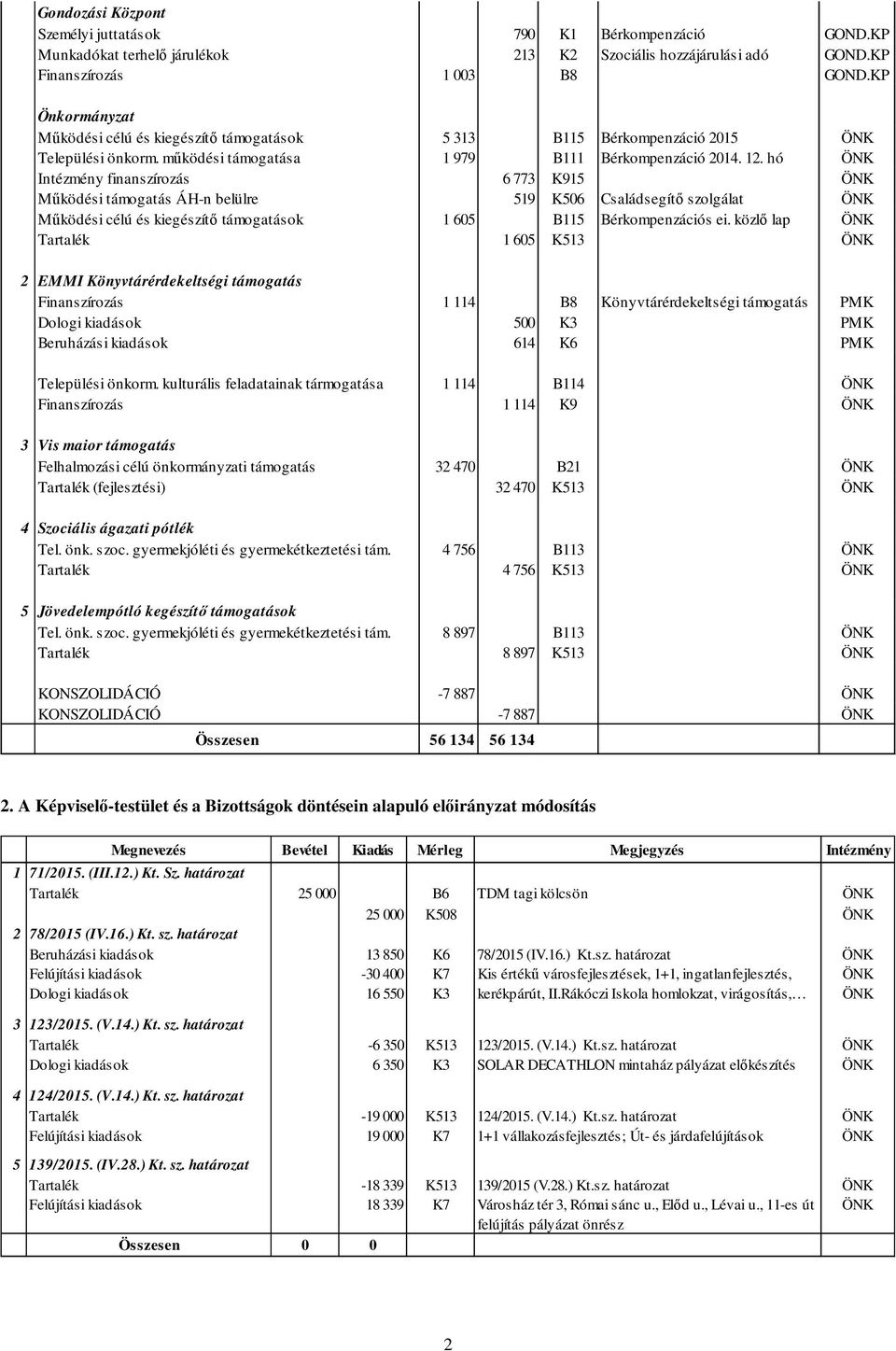 hó ÖNK Intézmény finanszírozás 6 773 K915 ÖNK Működési támogatás ÁH-n belülre 519 K506 Családsegítő szolgálat ÖNK Működési célú és kiegészítő támogatások 1 605 B115 Bérkompenzációs ei.