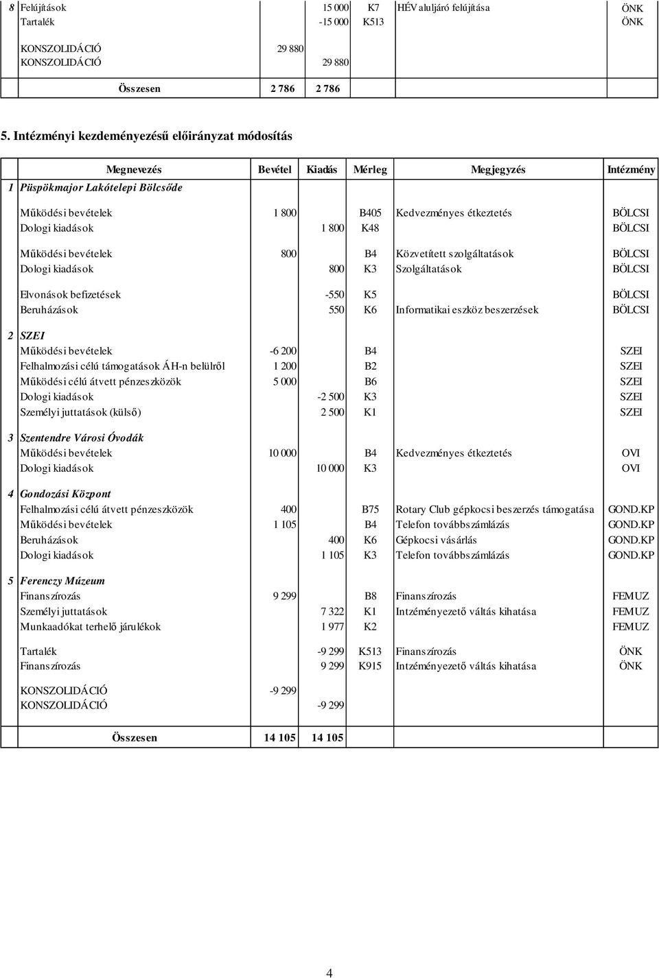 B4 Közvetített szolgáltatások BÖLCSI Dologi kiadások 800 K3 Szolgáltatások BÖLCSI Elvonások befizetések -550 K5 BÖLCSI Beruházások 550 K6 Informatikai eszköz beszerzések BÖLCSI 2 SZEI Működési