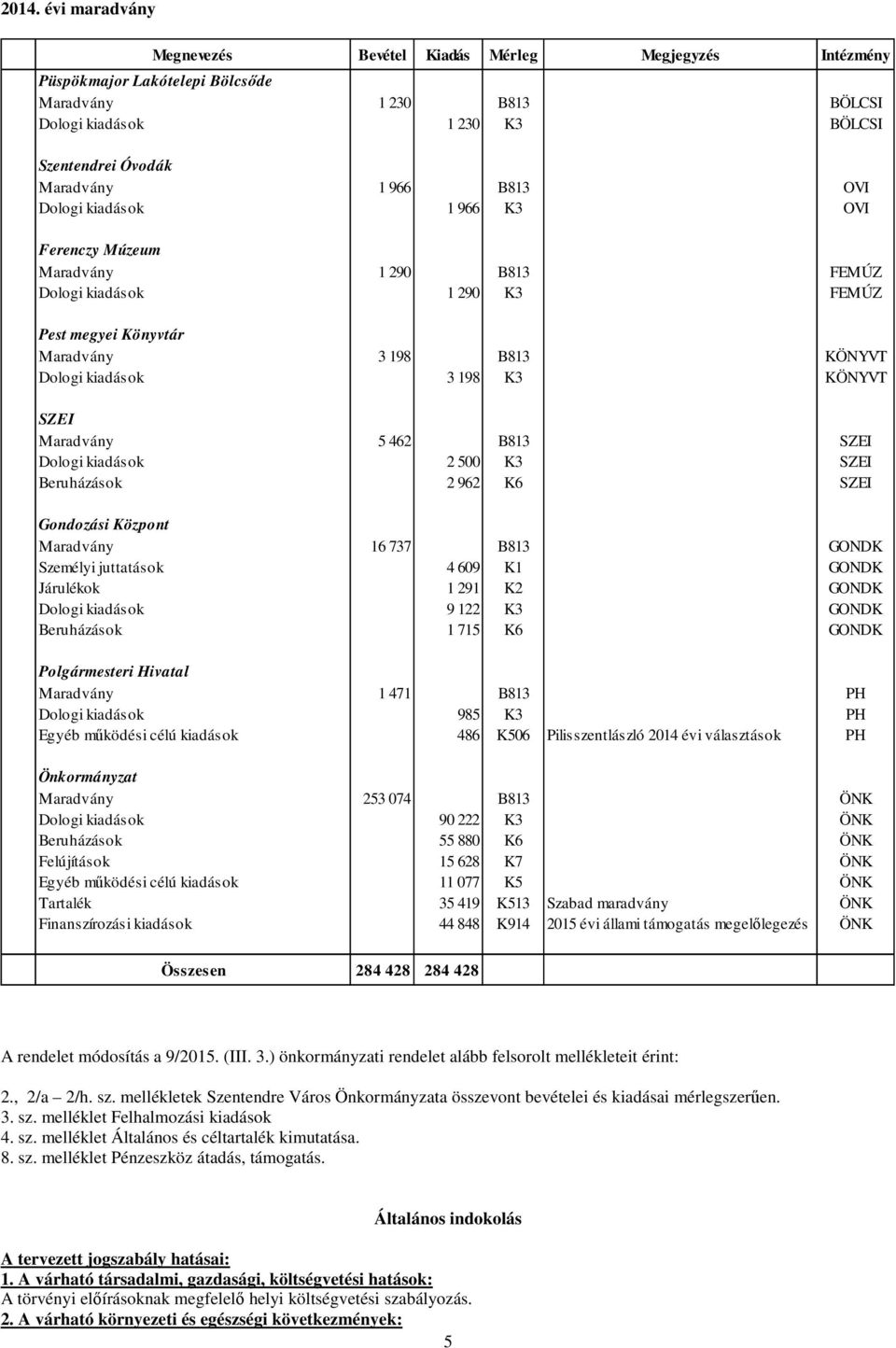 K3 SZEI Beruházások 2 962 K6 SZEI Gondozási Központ Maradvány 16 737 B813 GONDK Személyi juttatások 4 609 K1 GONDK Járulékok 1 291 K2 GONDK Dologi kiadások 9 122 K3 GONDK Beruházások 1 715 K6 GONDK