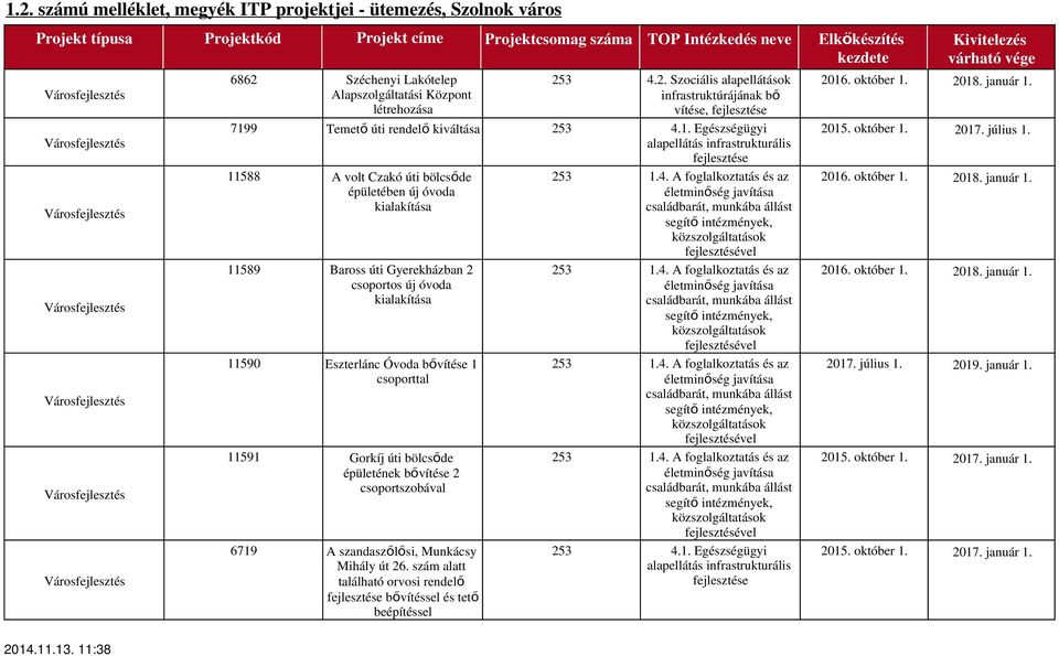 Eszterlánc Óvoda bővítése 1 csoporttal 11591 Gorkíj úti bölcsőde épületének bővítése 2 csoportszobával 6719 A szandaszőlősi, Munkácsy Mihály út 26.