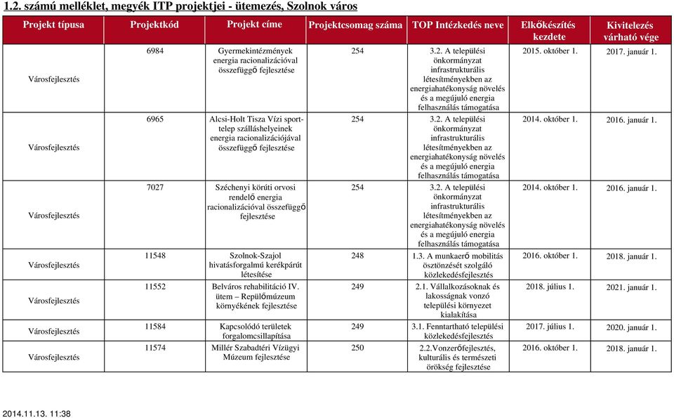 rehabilitáció IV. ütem Repülőmúzeum környékének 11584 Kapcsolódó területek forgalomcsillapítása 11574 Millér Szabadtéri Vízügyi Múzeum 248 1.3.