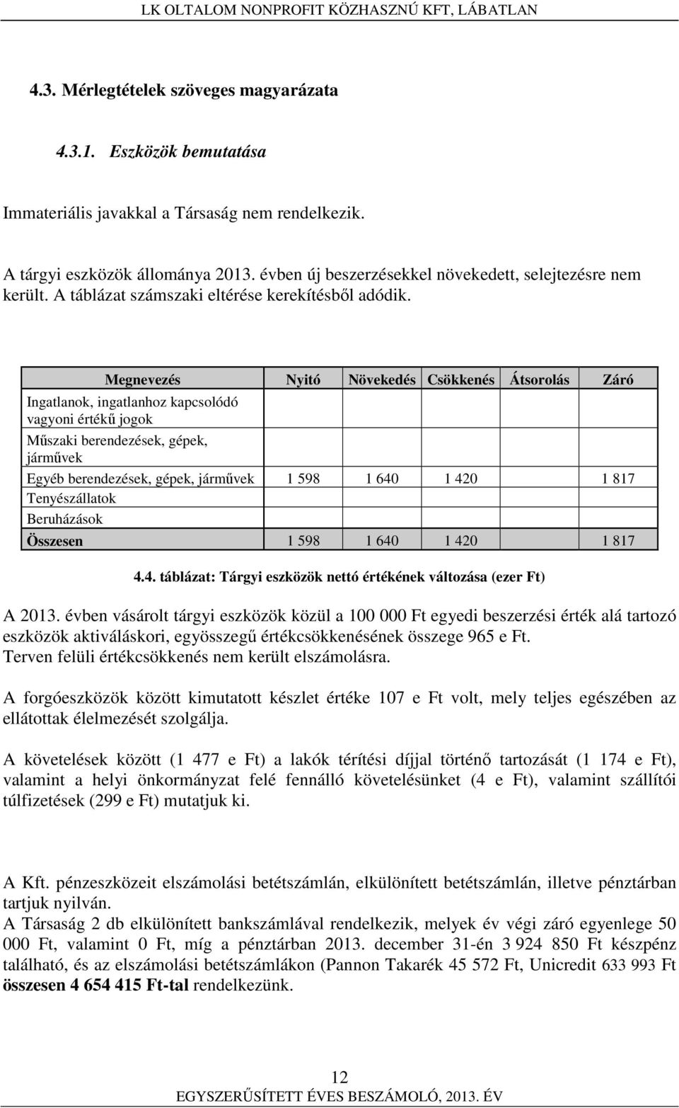 Megnevezés Nyitó Növekedés Csökkenés Átsorolás Záró Ingatlanok, ingatlanhoz kapcsolódó vagyoni értékű jogok Műszaki berendezések, gépek, járművek Egyéb berendezések, gépek, járművek 1 598 1 640 1 420