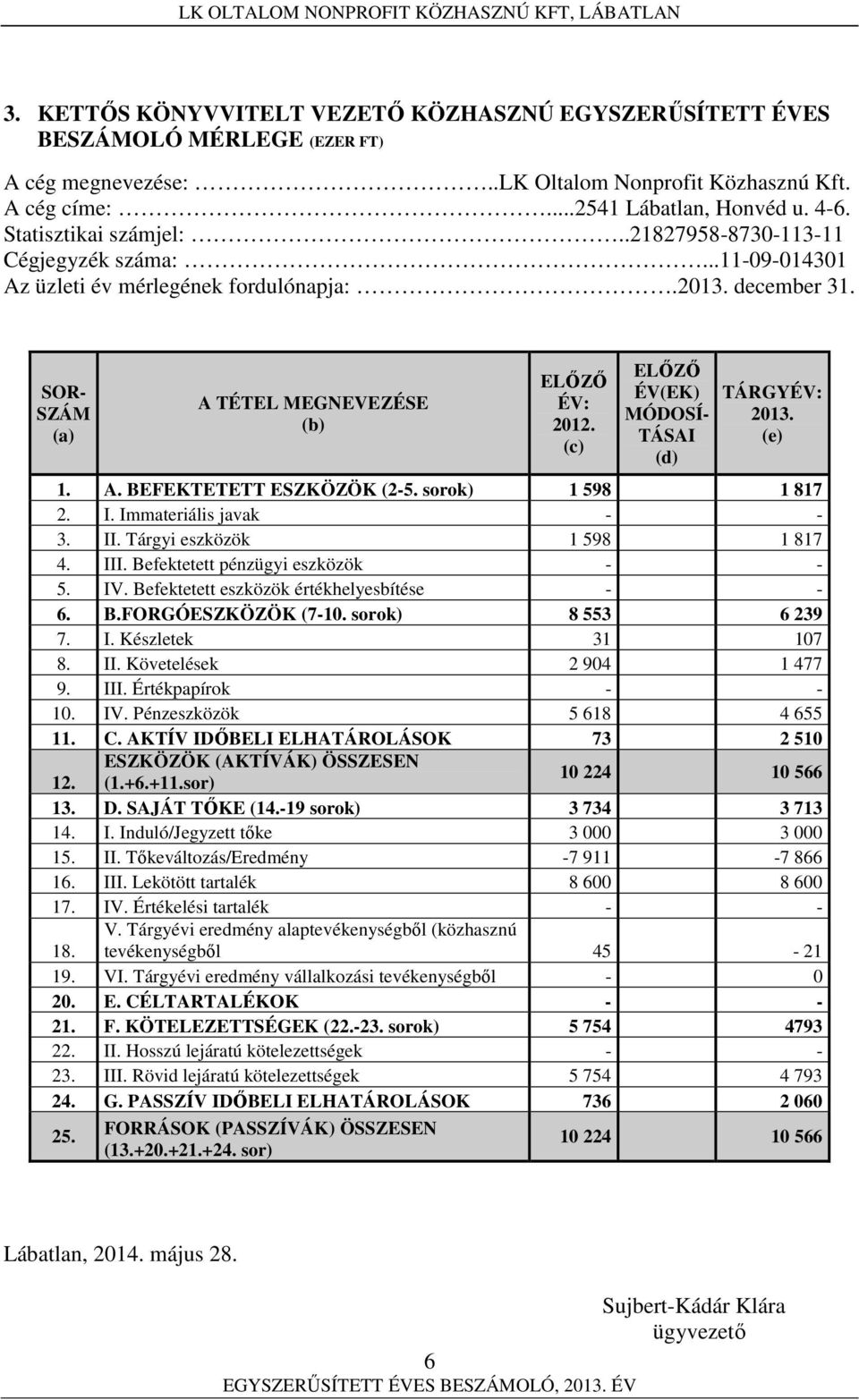 (c) ELŐZŐ ÉV(EK) MÓDOSÍ- TÁSAI (d) TÁRGYÉV: 2013. (e) 1. A. BEFEKTETETT ESZKÖZÖK (2-5. sorok) 1 598 1 817 2. I. Immateriális javak - - 3. II. Tárgyi eszközök 1 598 1 817 4. III.