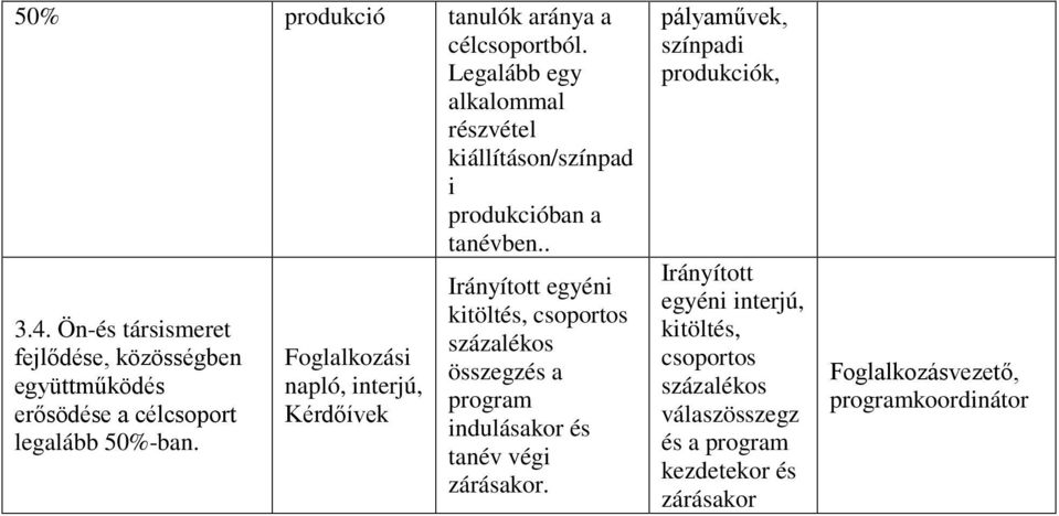 Foglalkozási napló, interjú, Kérdőívek Irányított egyéni összegzés a program indulásakor és tanév végi zárásakor.