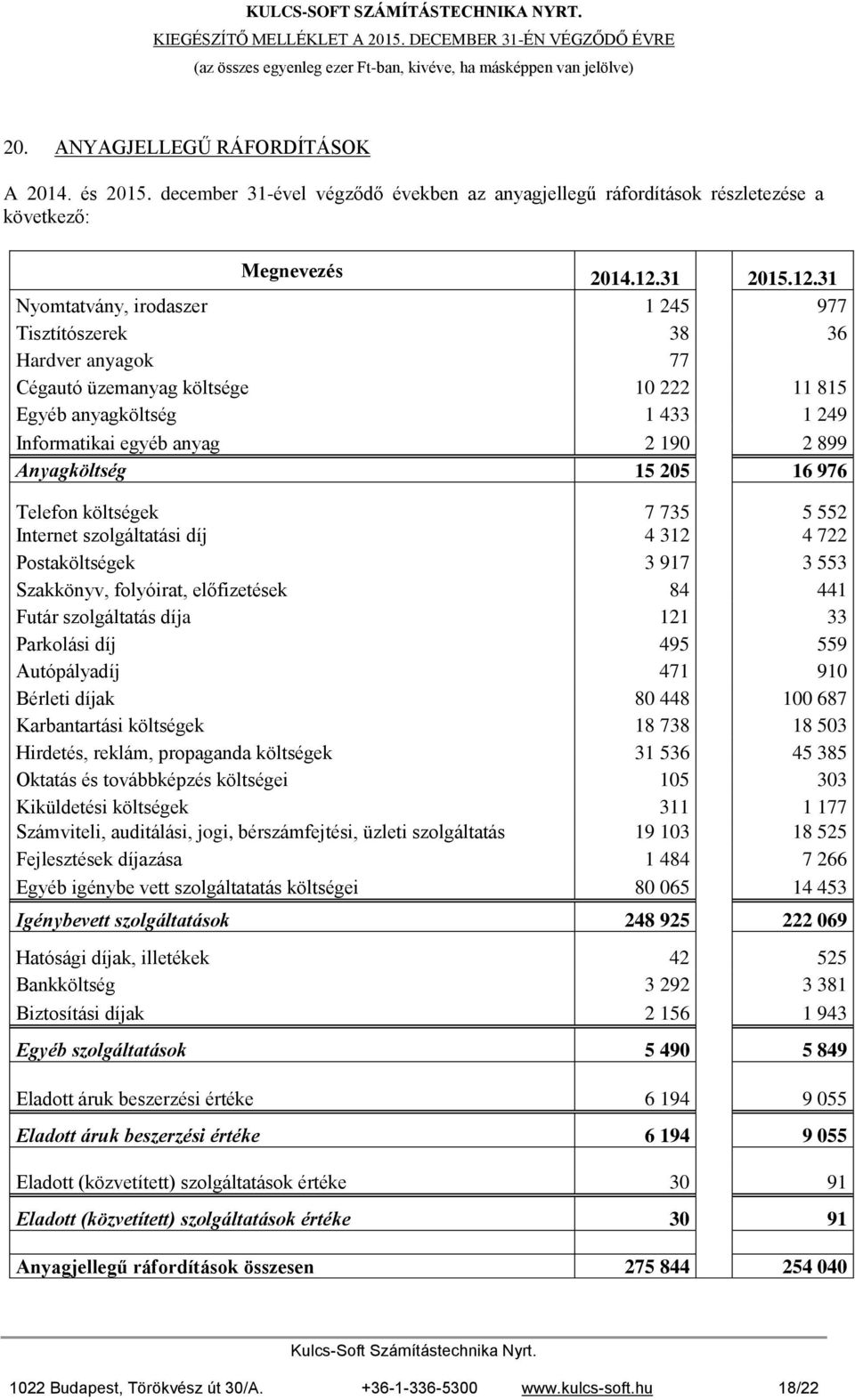 815 Egyéb anyagköltség 1 433 1 249 Informatikai egyéb anyag 2 190 2 899 Anyagköltség 15 205 16 976 Telefon költségek 7 735 5 552 Internet szolgáltatási díj 4 312 4 722 Postaköltségek 3 917 3 553