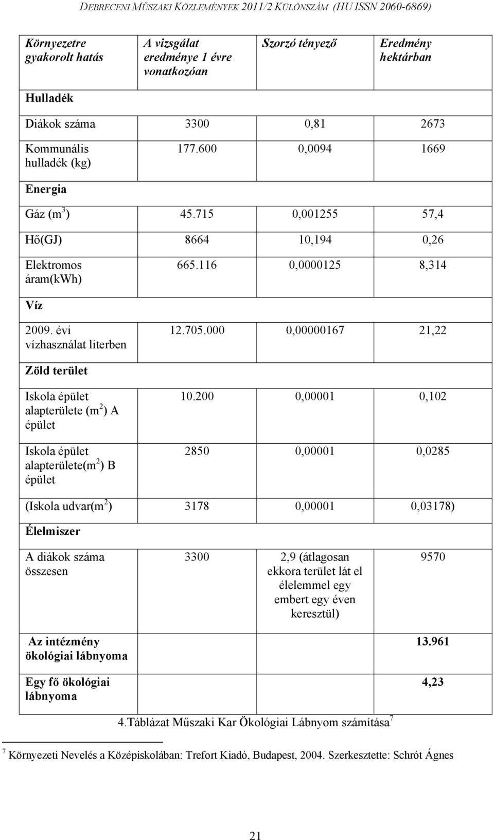 000 0,00000167 21,22 Zöld terület Iskola épület alapterülete (m 2 ) A épület Iskola épület alapterülete(m 2 ) B épület 10.