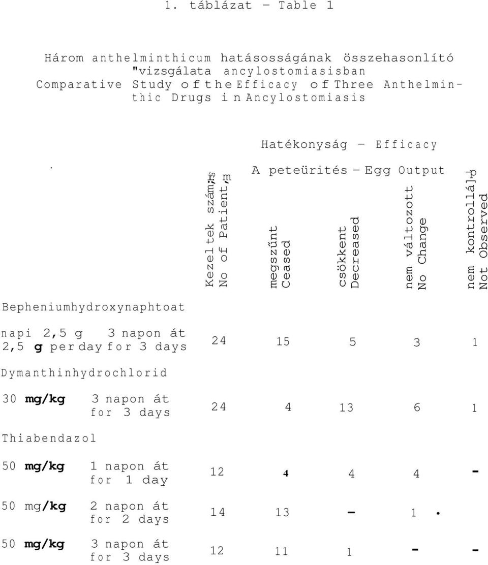 m tek szám; Patient, Kezel No of A peteürités - Egg Output -p megszűnt Ceased csökkent Decreased nem változott No Change nem kontrollá] Not Observed napi 2,5 g 3