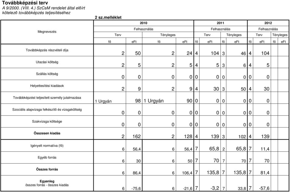 Szállás költség Helyettesítési kiadások Továbbképzést teljesített személy jutalmazása Szociális alapvizsga felkészítı és vizsgaköltség Szakvizsga költsége Összesen kiadás Igényelt normatíva (fı)