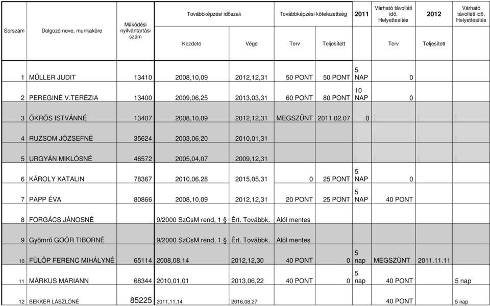 TERÉZIA 13400 2009,06,25 2013,03,31 60 PONT 80 PONT 5 NAP 0 10 NAP 0 3 ÖKRÖS ISTVÁNNÉ 13407 2008,10,09 2012,12,31 MEGSZÜNT 2011.02.