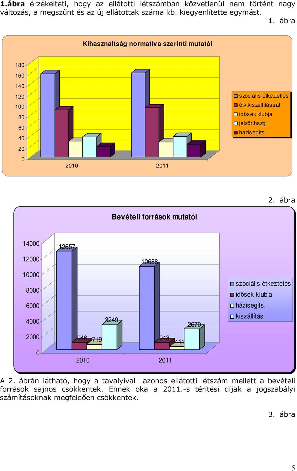 Bevételi források mutatói 2. ábra 14000 12657 12000 10688 10000 8000 szociális étkeztetés idısek klubja 6000 házisegíts.