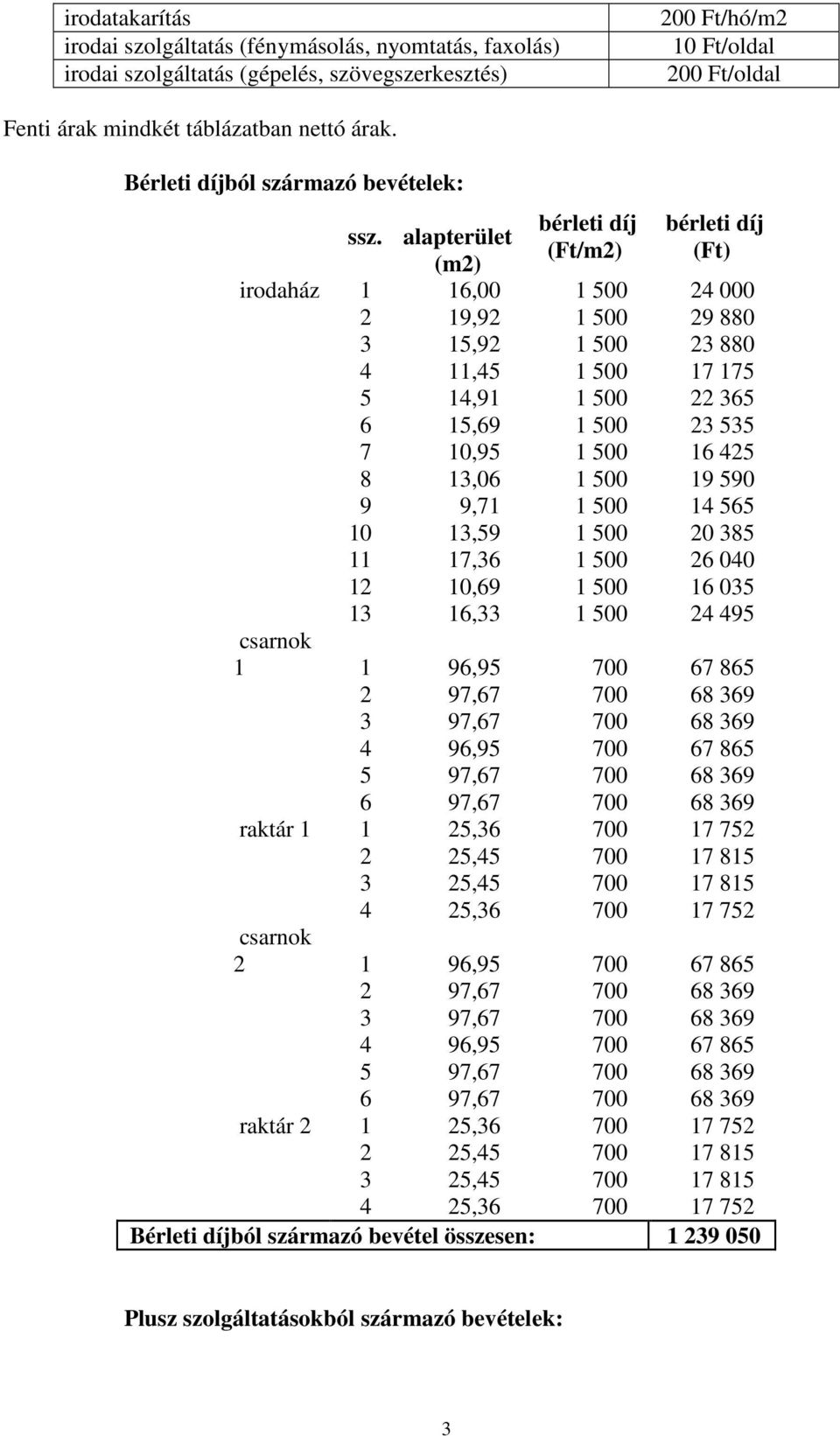 alapterület (m2) irodaház 1 16,00 1 500 24 000 2 19,92 1 500 29 880 3 15,92 1 500 23 880 4 11,45 1 500 17 175 5 14,91 1 500 22 365 6 15,69 1 500 23 535 7 10,95 1 500 16 425 8 13,06 1 500 19 590 9