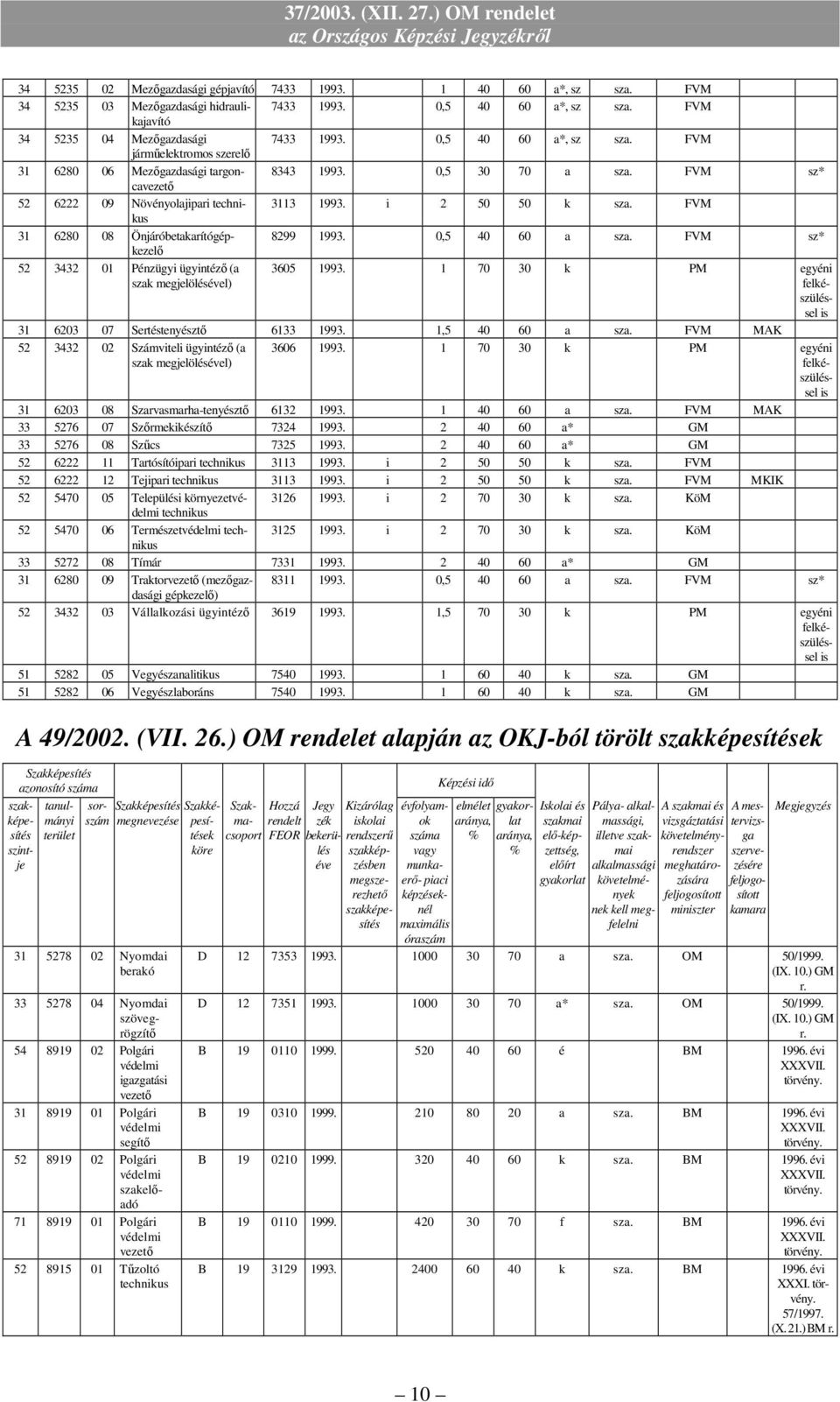 FVM 31 6280 08 Önjáróbetakarítógépkezelı 8299 1993. 0,5 40 60 a sza. FVM sz* 52 3432 01 Pénzügyi ügyintézı (a szak 3605 1993. 1 70 30 k PM egyéni felkészüléssel 31 6203 07 Sertéstenyésztı 6133 1993.