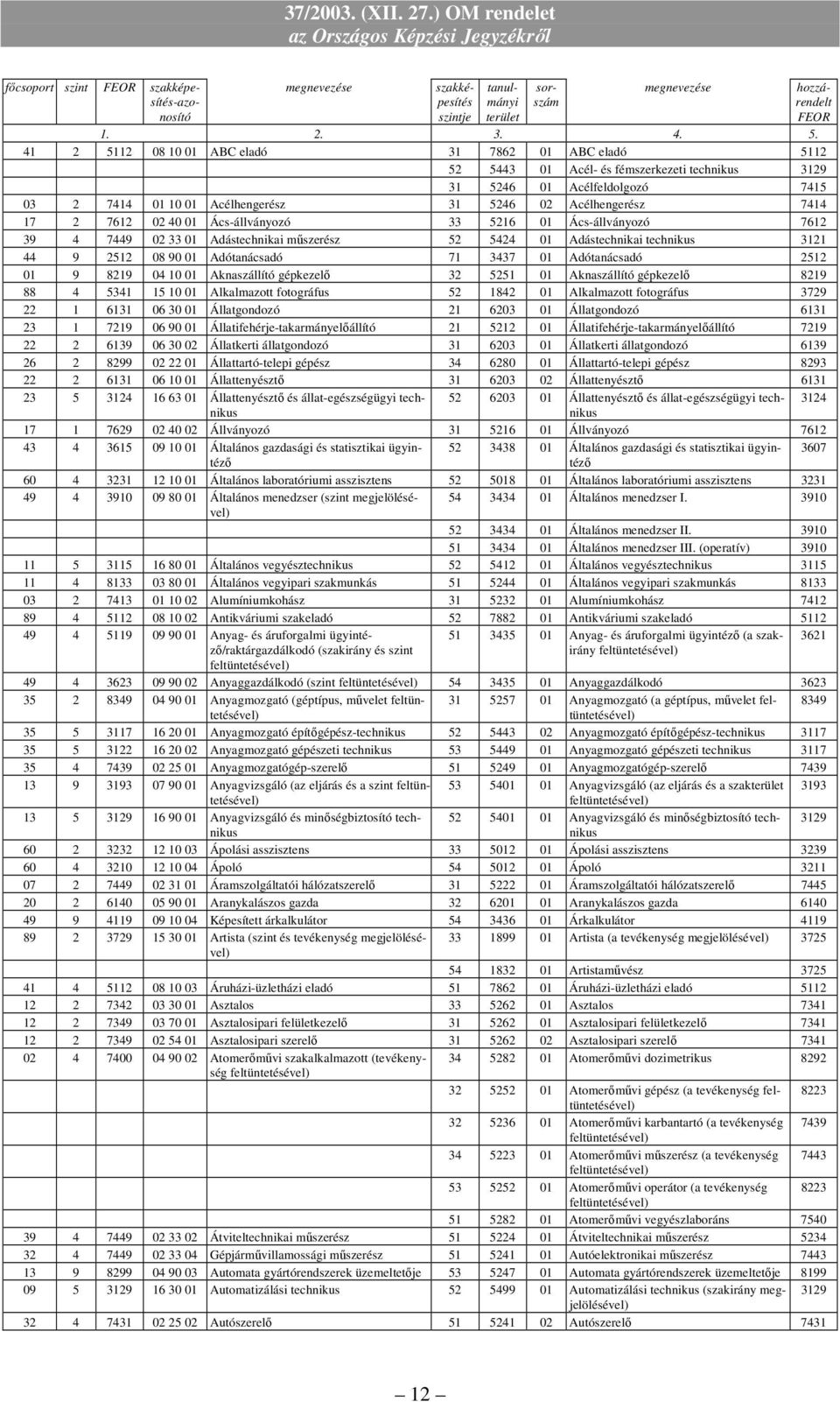 02 40 01 Ács-állványozó 33 5216 01 Ács-állványozó 7612 39 4 7449 02 33 01 Adástechnikai mőszerész 52 5424 01 Adástechnikai 3121 44 9 2512 08 90 01 Adótanácsadó 71 3437 01 Adótanácsadó 2512 01 9 8219