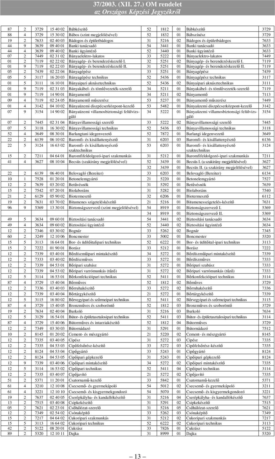 Bányaelektro-lakatos 7449 01 2 7119 02 22 02 Bányagép- és berendezéskezelı I. 32 5251 02 Bányagép- és berendezéskezelı I. 7119 01 9 7119 02 22 03 Bányagép- és berendezéskezelı II.