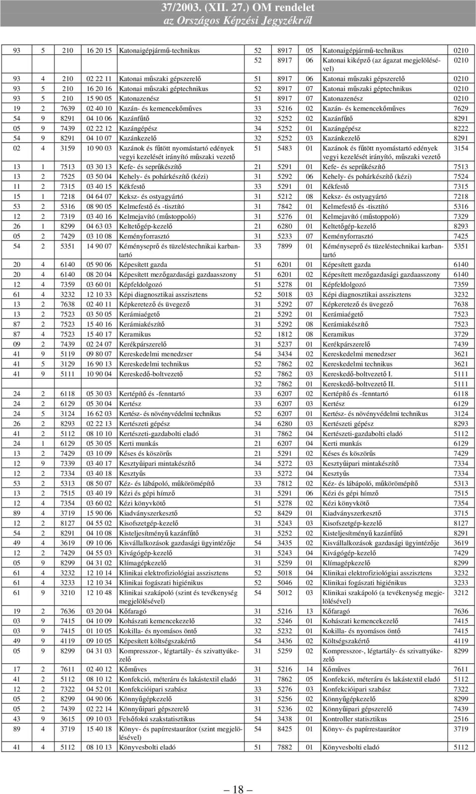 kemencekımőves 7629 54 9 8291 04 10 06 Kazánfőtı 32 5252 02 Kazánfőtı 8291 05 9 7439 02 22 12 Kazángépész 34 5252 01 Kazángépész 8222 54 9 8291 04 10 07 Kazánkezelı 32 5252 03 Kazánkezelı 8291 02 4