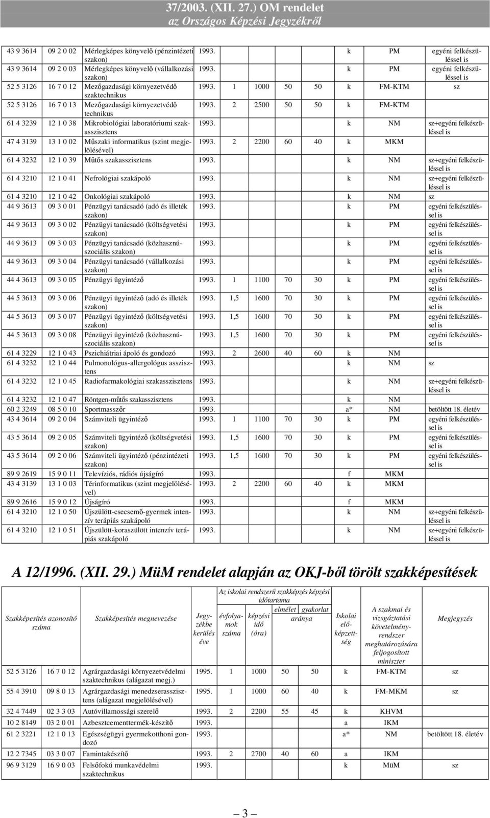 2 2500 50 50 k FM-KTM 61 4 3239 12 1 0 38 Mikrobiológiai laboratóriumi szakasszztens 1993. k NM sz+egyéni felkészüléssel 47 4 3139 13 1 0 02 Mőszaki informatikus (szint 1993.