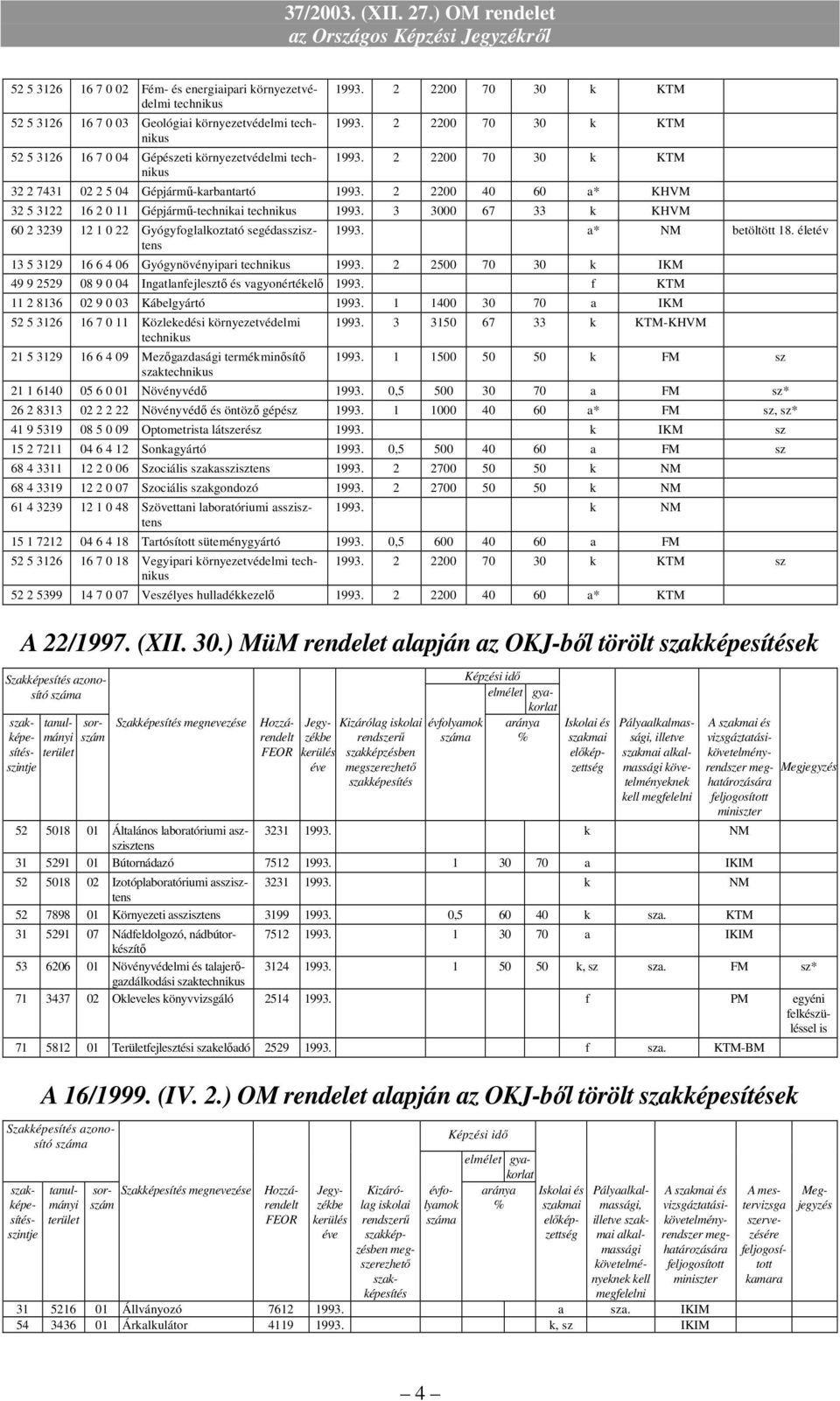 3 3000 67 33 k KHVM 60 2 3239 12 1 0 22 Gyógyfoglalkoztató segédasszztens 1993. a* NM betöltött 18. életév 13 5 3129 16 6 4 06 Gyógynövényipari 1993.