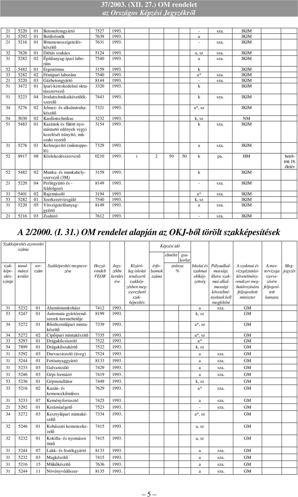 IKIM 51 3472 01 Ipari-kereskedelmi oktatásszervezı 3320 1993. k IKIM 51 5223 04 Irodatechnikaikészülékszerelı 7443 1993. k sza. IKIM 34 5276 02 Jelmez- és alkalmiruhakészítı 7321 1993.