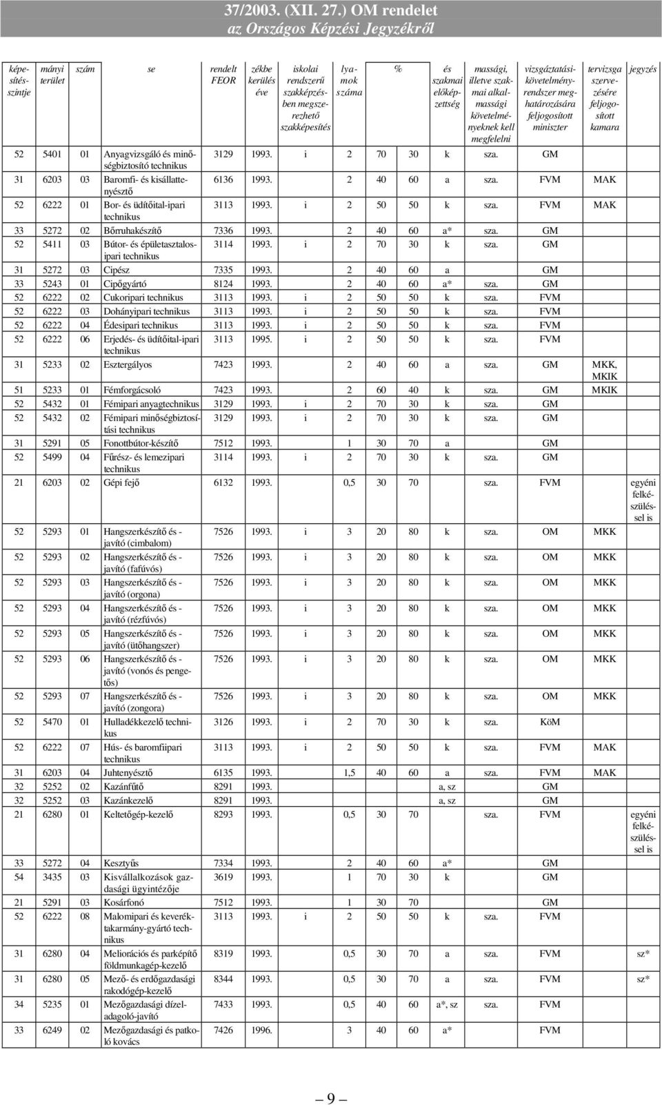 GM 31 6203 03 Baromfi- és kállattenyésztı 6136 1993. 2 40 60 a sza. FVM MAK 52 6222 01 Bor- és üdítıital-ipari 3113 1993. i 2 50 50 k sza. FVM MAK 33 5272 02 Bırruhakészítı 7336 1993. 2 40 60 a* sza.