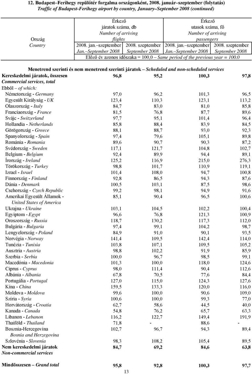 arriving Ország flights passengers Country 2008. szeptember 2008. szeptember 2008. szeptember 2008. szeptember Jan. September 2008 September 2008 Jan.