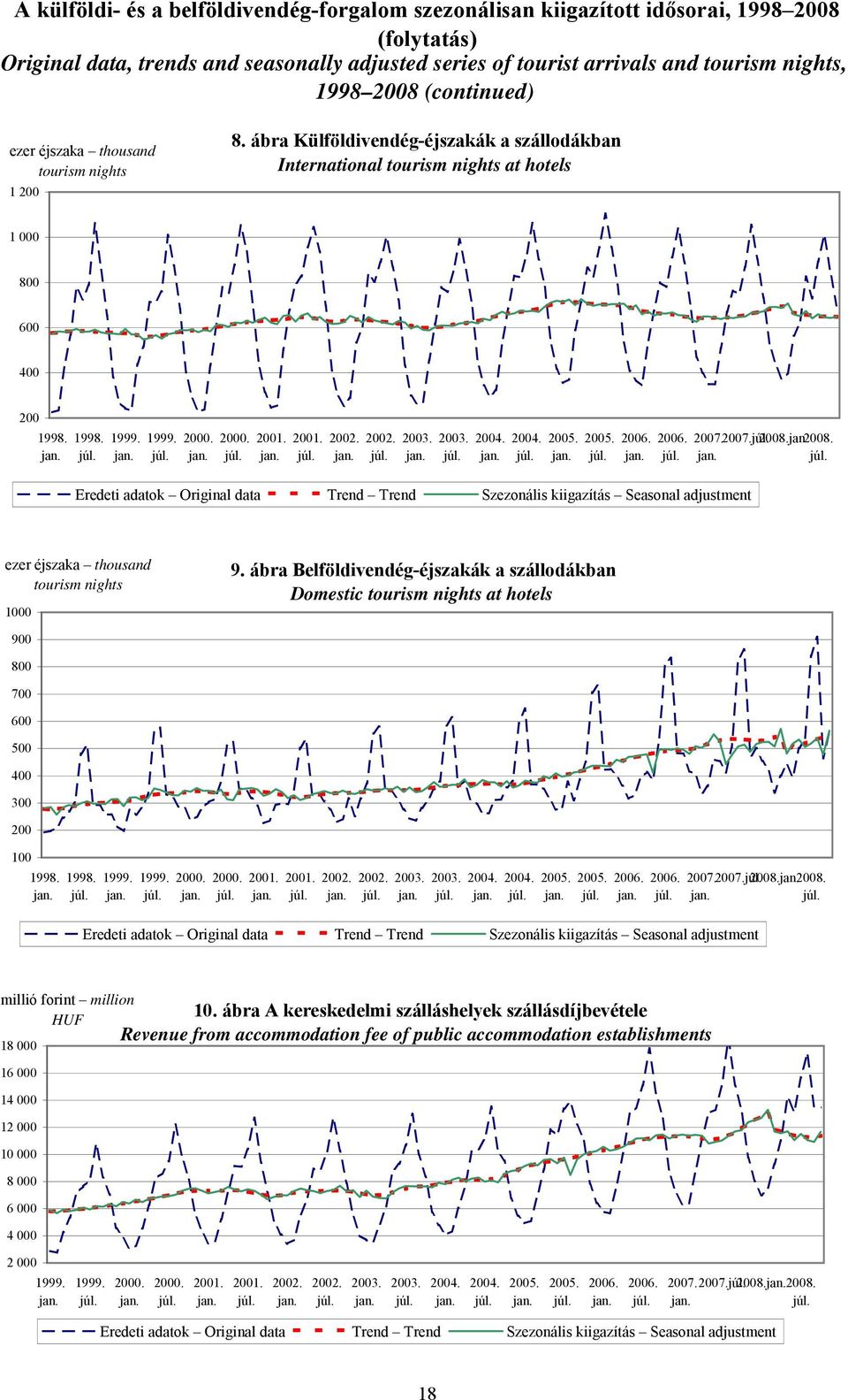 ábra Külföldivendég-éjszakák a szállodákban International tourism nights at hotels 1 000 800 600 400 200 Eredeti adatok Original data Trend Trend Szezonális kiigazítás Seasonal adjustment 2007. 2007. 2008.