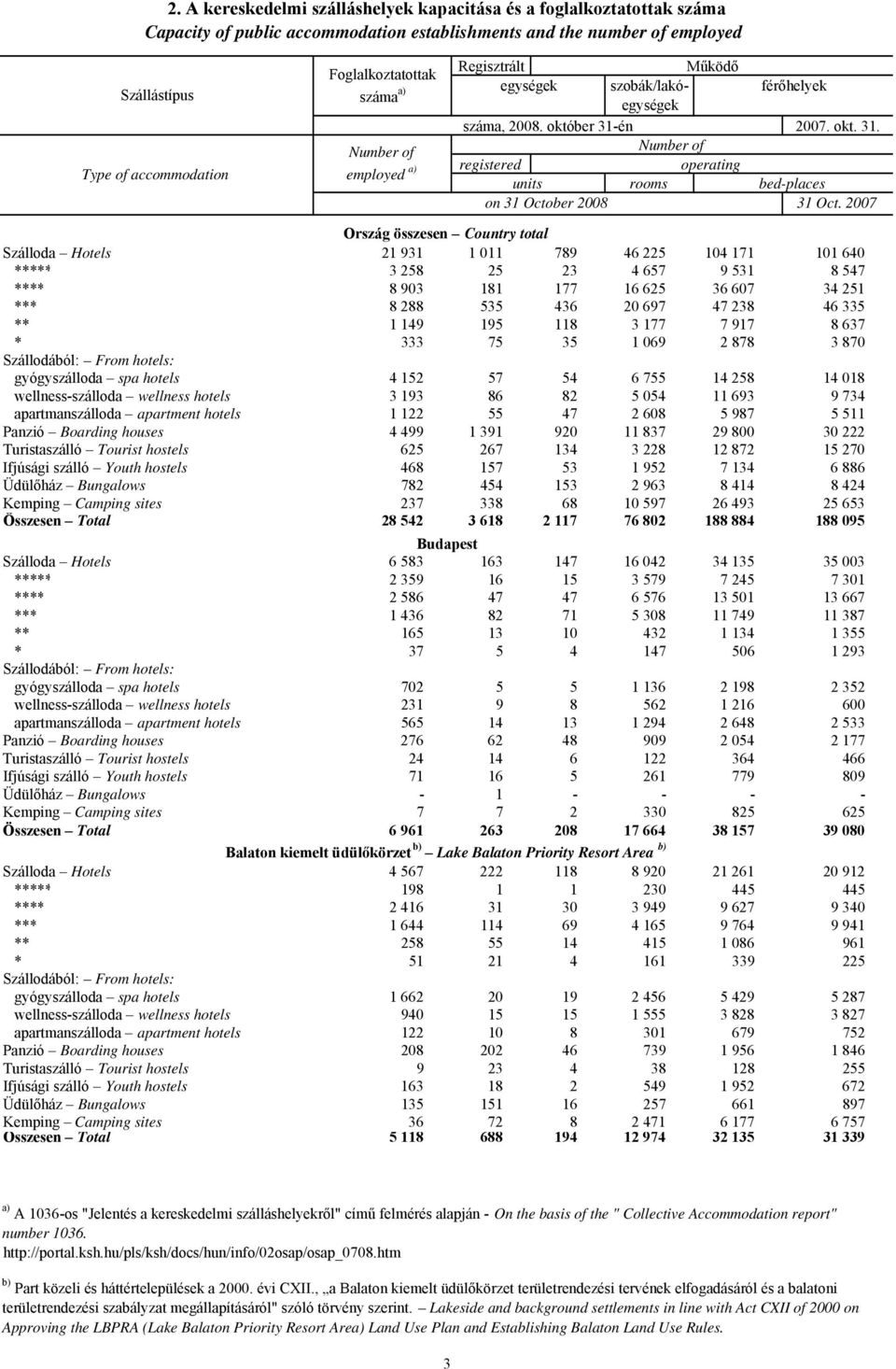 2007 Ország összesen Country total Szálloda Hotels 21 931 1 011 789 46 225 104 171 101 640 ***** 3 258 25 23 4 657 9 531 8 547 **** 8 903 181 177 16 625 36 607 34 251 *** 8 288 535 436 20 697 47 238