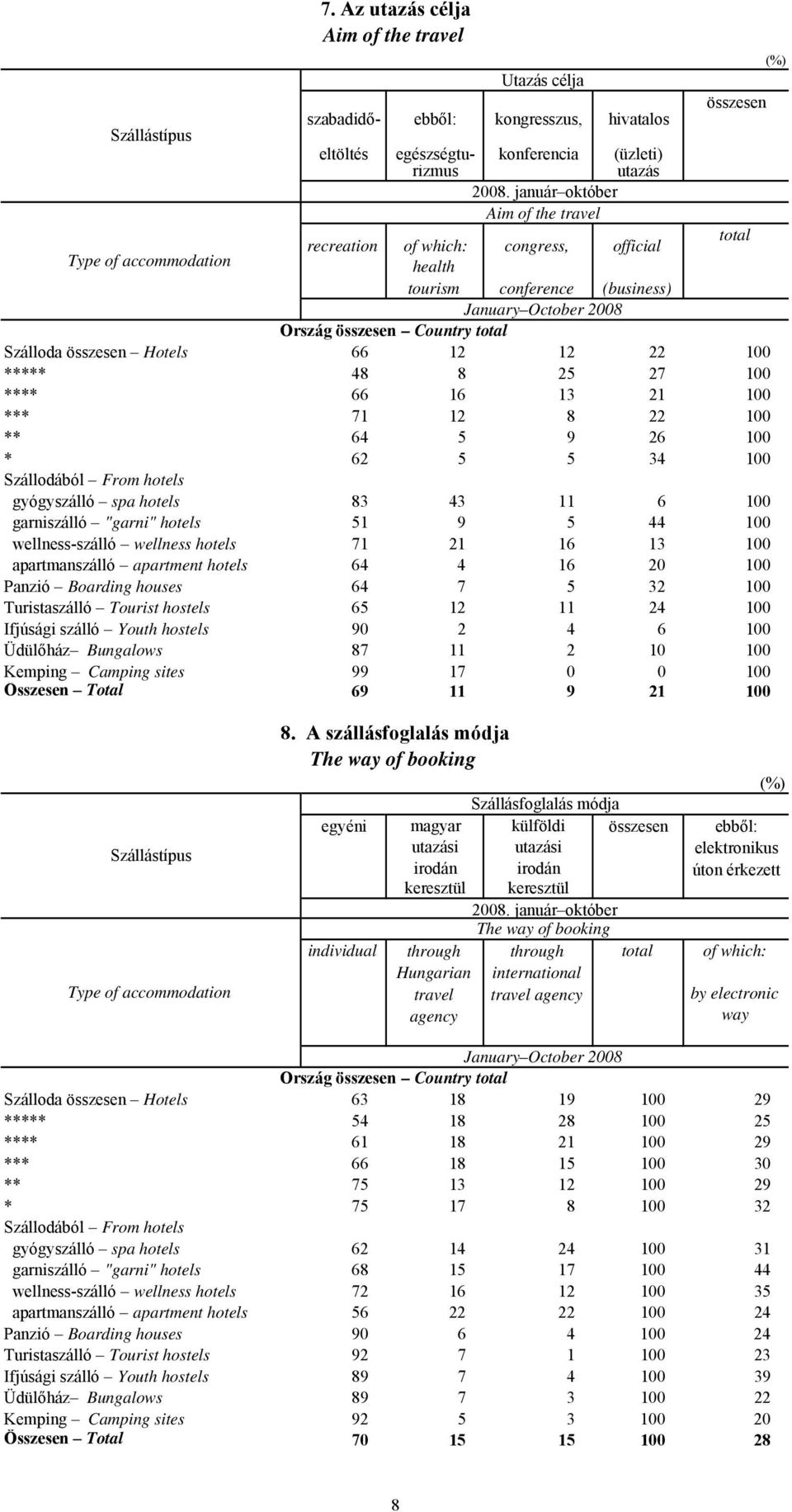 összesen Hotels 66 12 12 22 100 ***** 48 8 25 27 100 **** 66 16 13 21 100 *** 71 12 8 22 100 ** 64 5 9 26 100 * 62 5 5 34 100 Szállodából From hotels gyógyszálló spa hotels 83 43 11 6 100 garniszálló