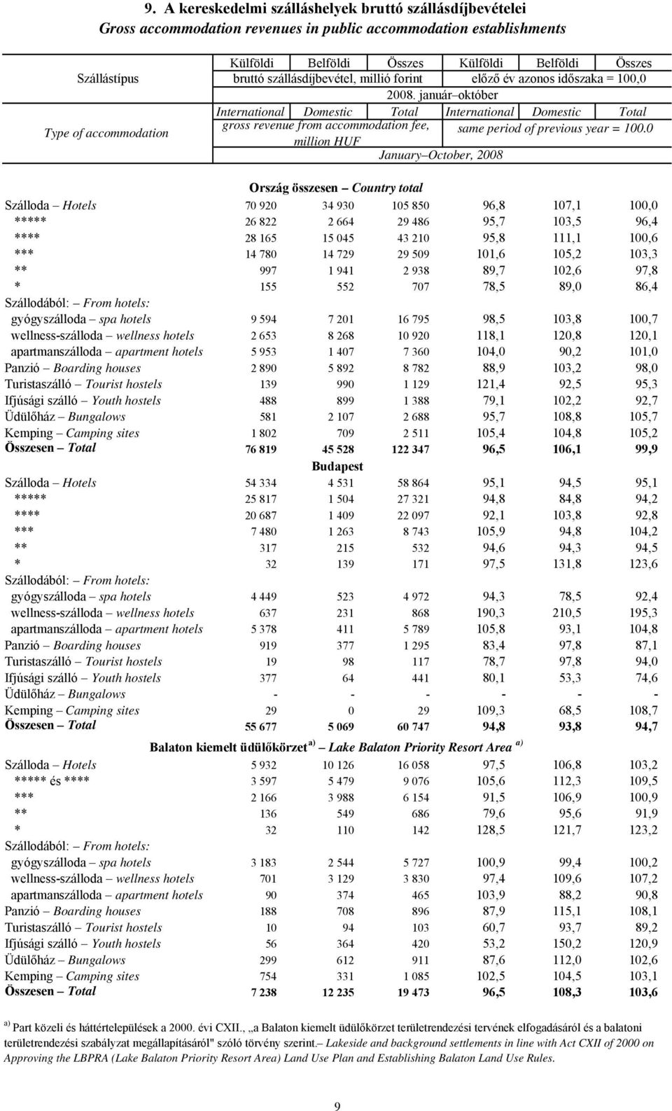 január október International Domestic Total International Domestic Total gross revenue from accommodation fee, Type of accommodation same period of previous year = 100.