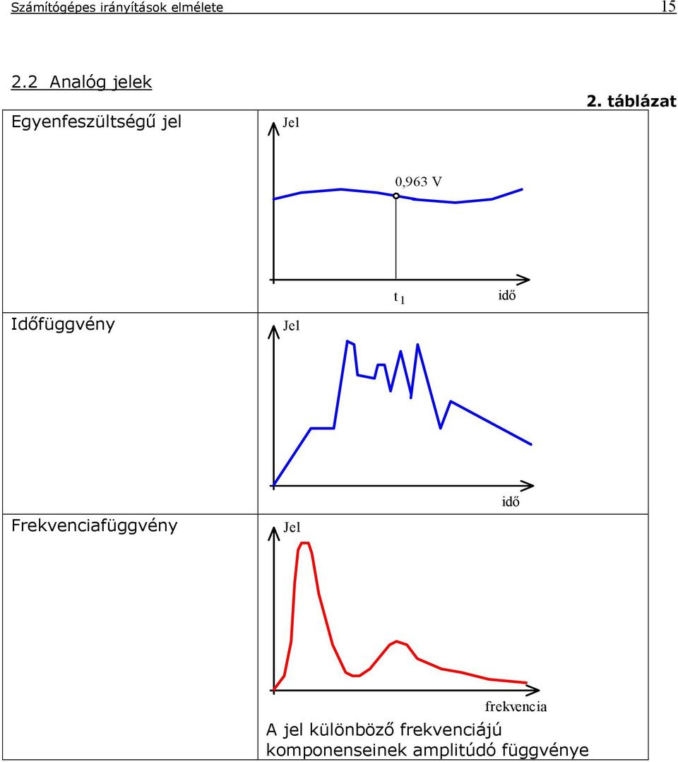 tábláat,963 V t idő Időfüggvéy Jel