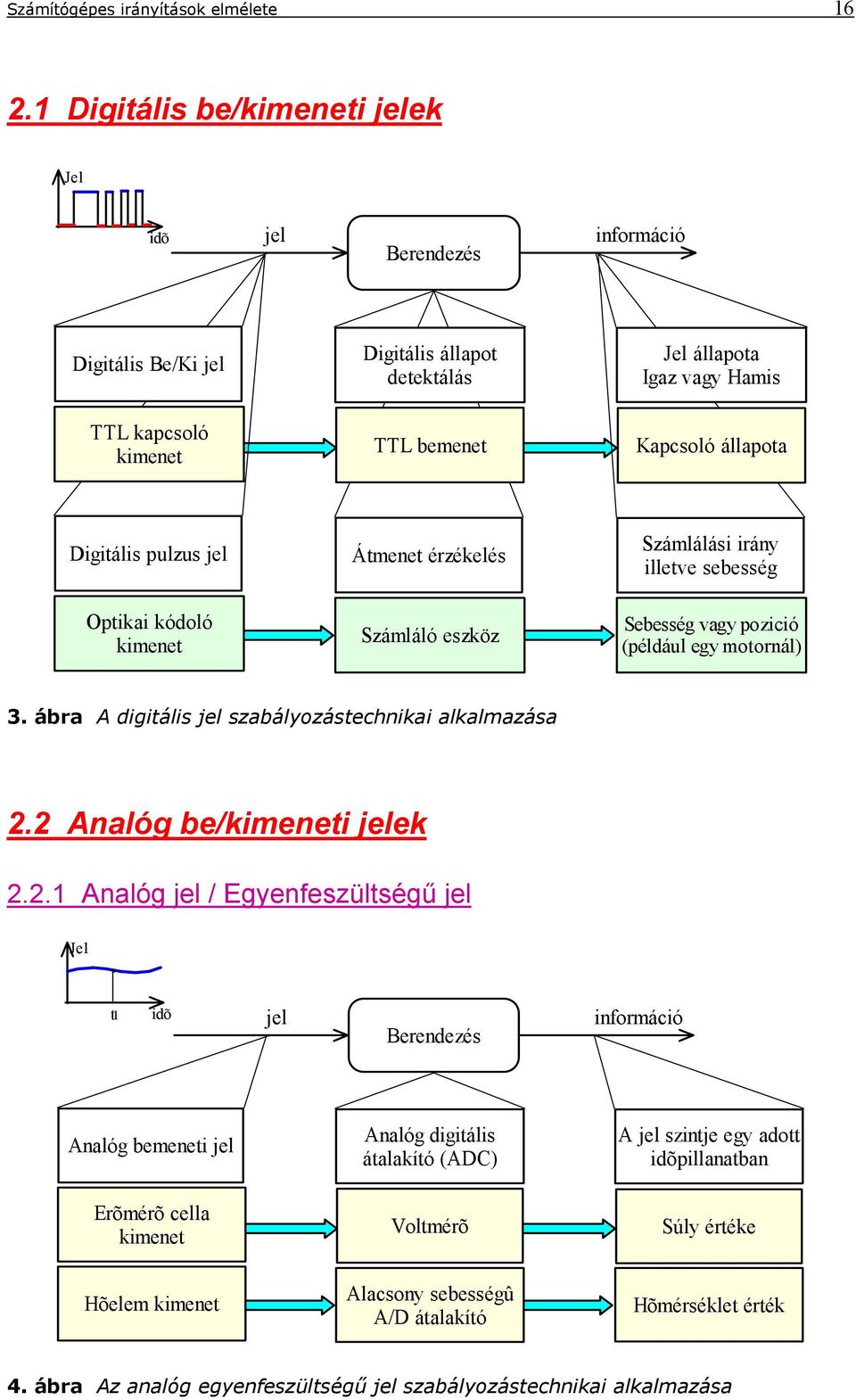 pulus jel Átmeet érékelés Sámlálási iráy illetve sebesség Optikai kódoló kimeet Sámláló eskö Sebesség vagy poició (például egy motorál) 3. ábra A digitális jel sabályoástechikai alkalmaása 2.