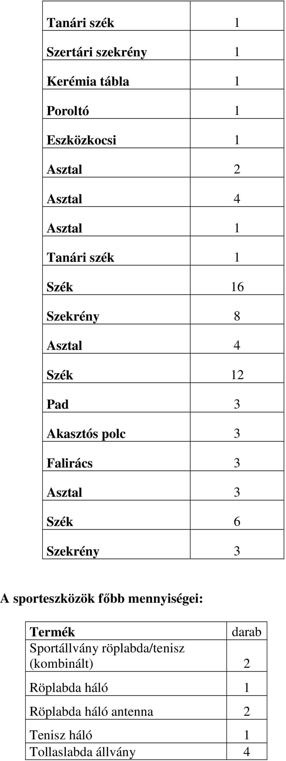 Asztal 3 Szék 6 Szekrény 3 A sporteszközök főbb mennyiségei: Termék darab Sportállvány