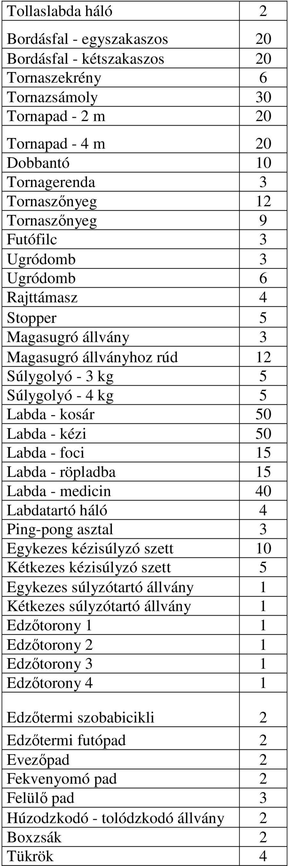 - foci 15 Labda - röpladba 15 Labda - medicin 40 Labdatartó háló 4 Ping-pong asztal 3 Egykezes kézisúlyzó szett 10 Kétkezes kézisúlyzó szett 5 Egykezes súlyzótartó állvány 1 Kétkezes súlyzótartó