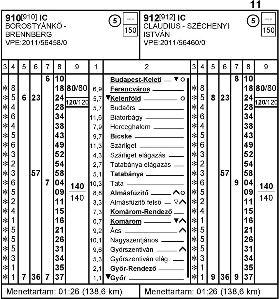 3 52 Ĕ 2 54 2,7 Tatabánya elágazás Ĕ 2 54 Ĕ 3 57 58 5,1 Tatabánya Ĕ 3 57 58 Ĕ 6 7 04 10,3 Tata Ĕ 6 9 04 Ĕ 5 09 8,8 Almásfüzitő ĥó Ĕ 5 09 Ĕ 2 11 3,3 Almásfüzitő felső Ğĥ Ĕ 2 11 Ĕ 4 15 7,3