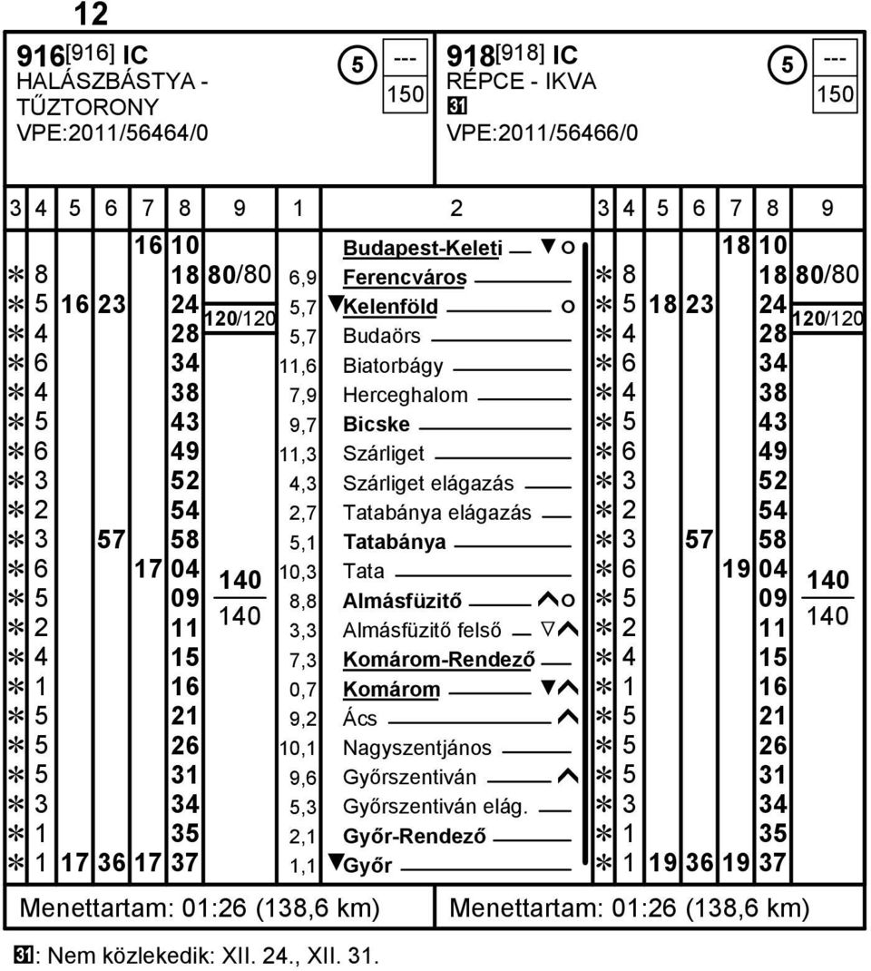 4 38 Ĕ 5 43 9,7 Bicske Ĕ 5 43 Ĕ 6 49 11,3 Szárliget Ĕ 6 49 Ĕ 3 52 4,3 Szárliget elágazás Ĕ 3 52 Ĕ 2 54 2,7 Tatabánya elágazás Ĕ 2 54 Ĕ 3 57 58 5,1 Tatabánya Ĕ 3 57 58 Ĕ 6 17 04 10,3 Tata Ĕ 6 19 04 Ĕ