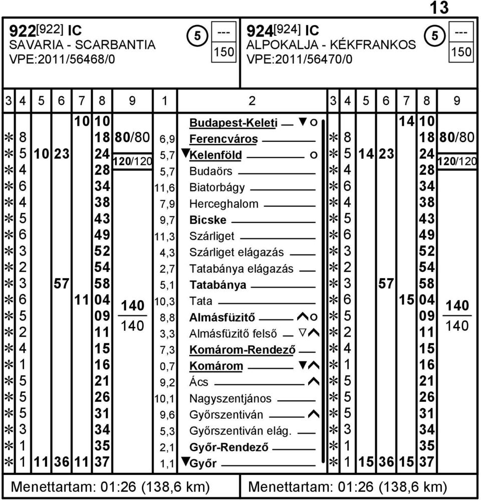 52 Ĕ 2 54 2,7 Tatabánya elágazás Ĕ 2 54 Ĕ 3 57 58 5,1 Tatabánya Ĕ 3 57 58 Ĕ 6 11 04 10,3 Tata Ĕ 6 15 04 Ĕ 5 09 8,8 Almásfüzitő ĥó Ĕ 5 09 Ĕ 2 11 3,3 Almásfüzitő felső Ğĥ Ĕ 2 11 Ĕ 4 15 7,3