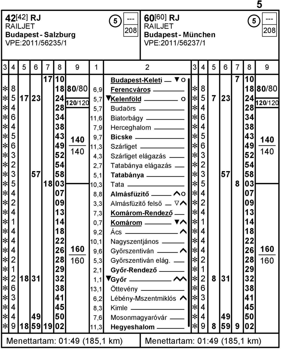 3 52 Ĕ 2 54 2,7 Tatabánya elágazás Ĕ 2 54 Ĕ 3 57 58 5,1 Tatabánya Ĕ 3 57 58 Ĕ 5 18 03 10,3 Tata Ĕ 5 8 03 Ĕ 4 07 8,8 Almásfüzitő ĥó Ĕ 4 07 Ĕ 2 09 3,3 Almásfüzitő felső Ğĥ Ĕ 2 09 Ĕ 4 13 7,3