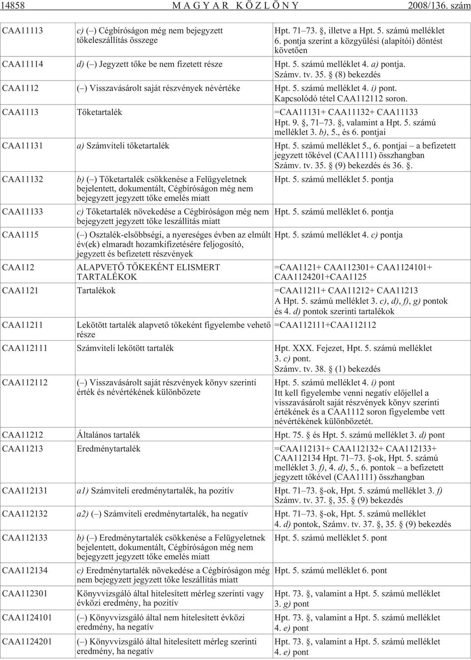 (8) bekezdés CAA1112 ( ) Visszavásárolt saját részvények névértéke Hpt. 5. számú melléklet 4. i) pont. Kapcsolódó tétel CAA112112 soron. CAA1113 Tõketartalék =CAA11131+ CAA11132+ CAA11133 Hpt. 9.