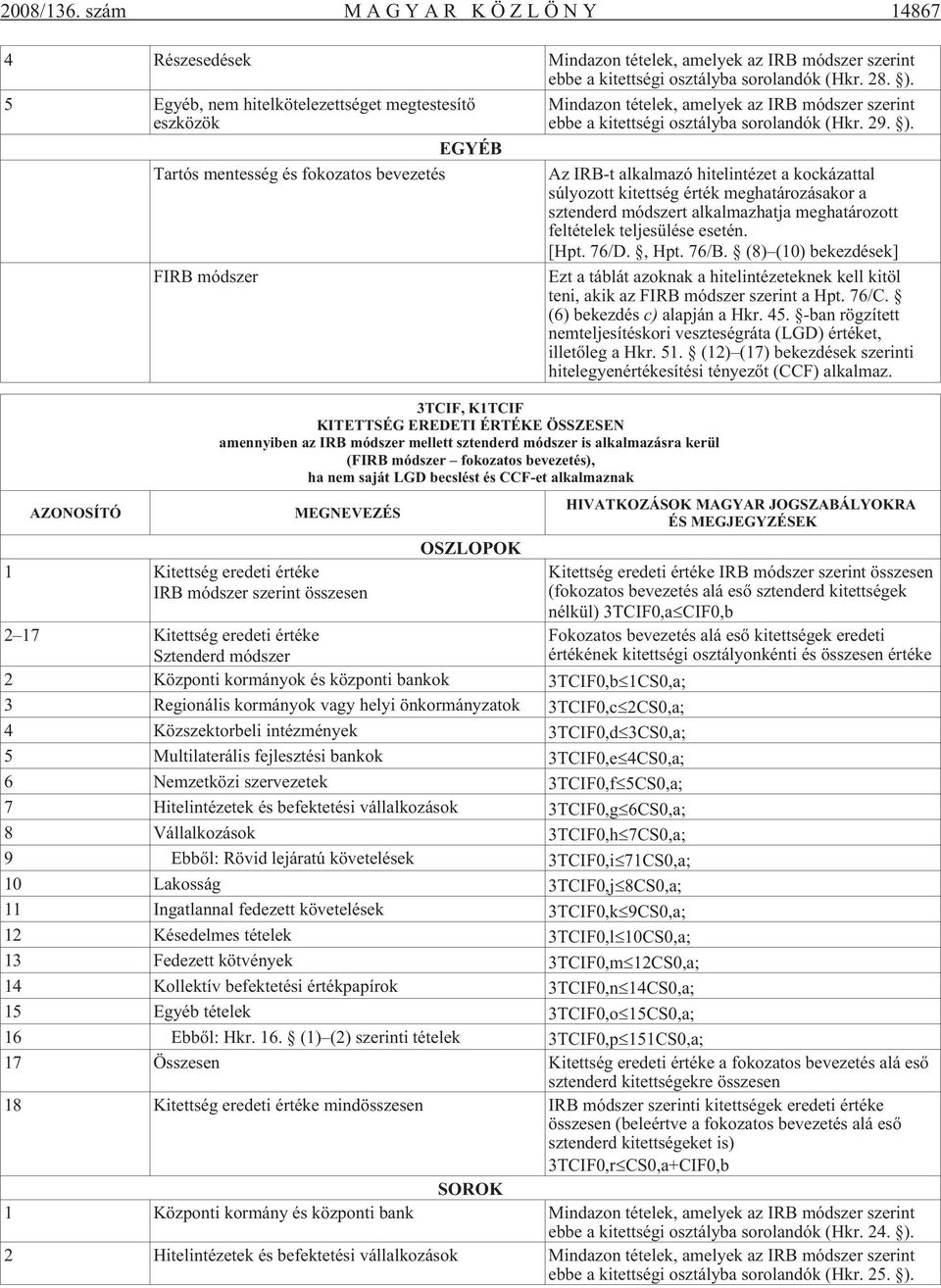 mellett sztenderd módszer is alkalmazásra kerül (FIRB módszer fokozatos bevezetés), ha nem saját LGD becslést és CCF-et alkalmaznak MEGNEVEZÉS 1 Kitettség eredeti értéke IRB módszer szerint összesen